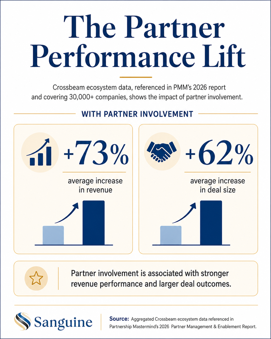 The Partner Performance Lift — Crossbeam ecosystem data showing +73% revenue and +62% deal size with partner involvement.