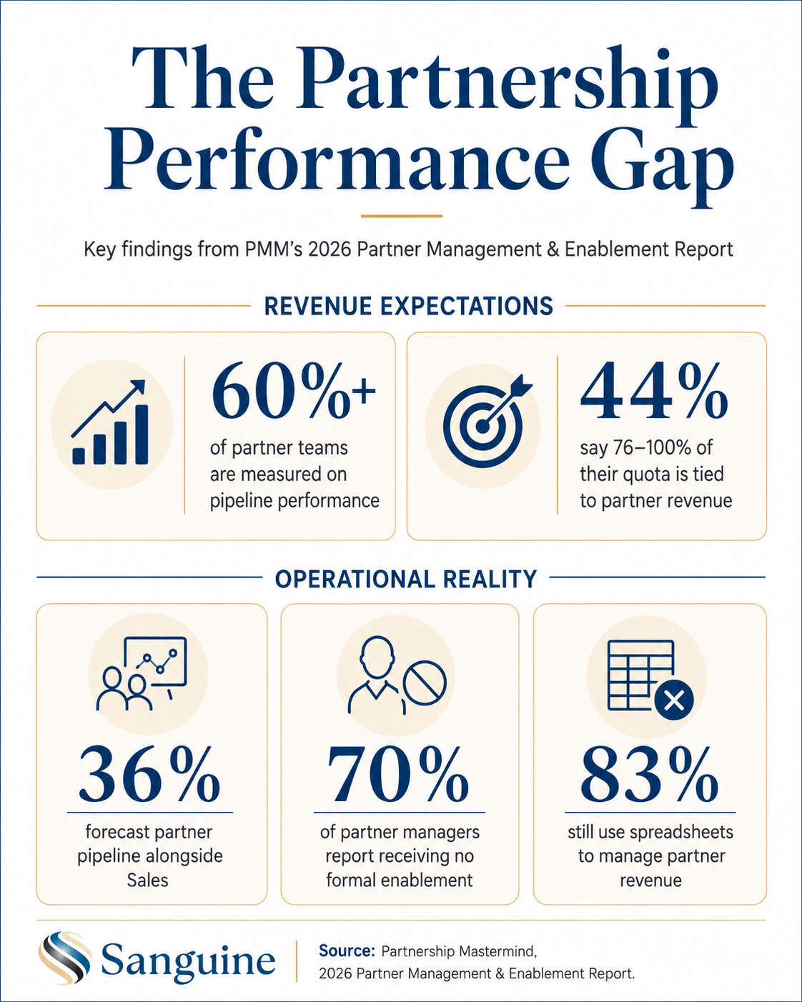 The Partnership Performance Gap — key findings from PMM's 2026 Partner Management & Enablement Report.